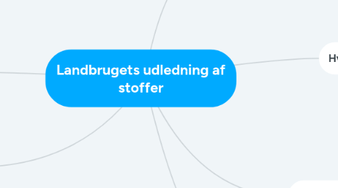 Mind Map: Landbrugets udledning af stoffer