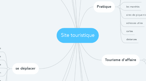 Mind Map: Site touristique