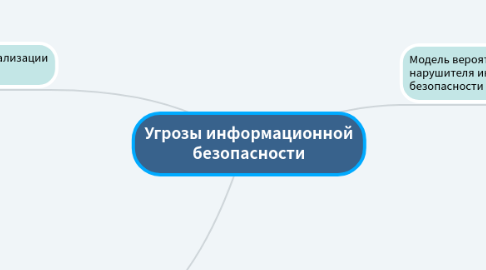 Mind Map: Угрозы информационной безопасности