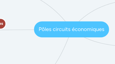 Mind Map: Pôles circuits économiques