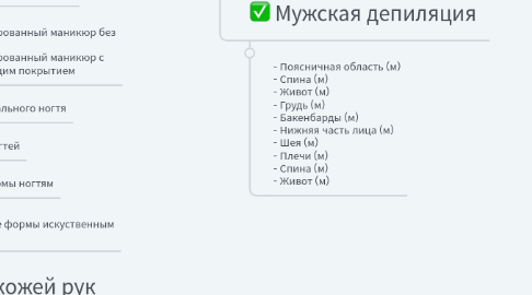 Mind Map: Бутик Красоты № 1