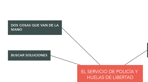 Mind Map: EL SERVICIO DE POLICÍA Y  HUELAS DE LIBERTAD