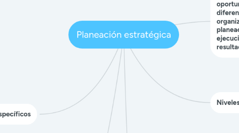 Mind Map: Planeación estratégica