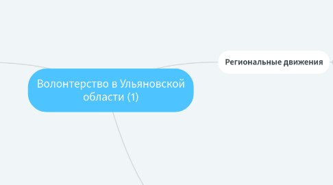 Mind Map: Волонтерство в Ульяновской области (1)