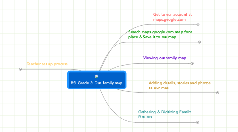 Mind Map: BSI Grade 3: Our family map
