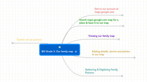 Mind Map: BSI Grade 3: Our family map