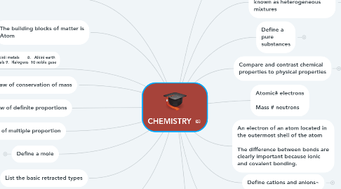 Mind Map: CHEMISTRY