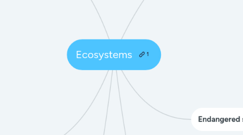 Mind Map: Ecosystems