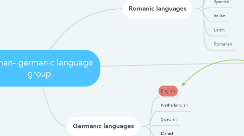 Mind Map: Roman- germanic language group