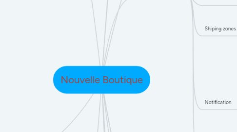 Mind Map: Nouvelle Boutique