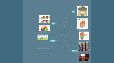 Mind Map: FRUTAS CONFITADAS CON CHOCOLATE