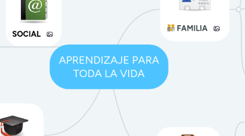 Mind Map: APRENDIZAJE PARA TODA LA VIDA
