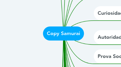 Mind Map: Copy Samurai