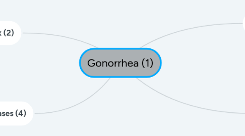 Mind Map: Gonorrhea (1)