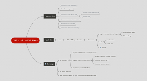 Mind Map: DNA sprint 1 - GIVE iPhone