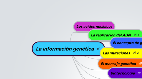 Mind Map: La información genética