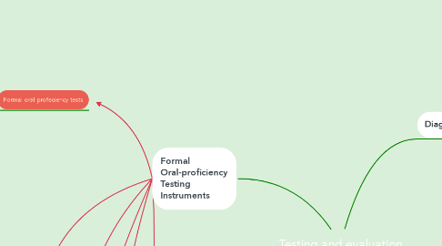 Mind Map: Testing and evaluation