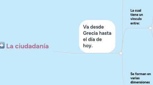 Mind Map: La ciudadanía