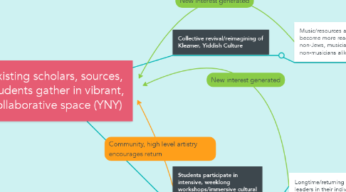 Mind Map: Existing scholars, sources, students gather in vibrant, collaborative space (YNY)