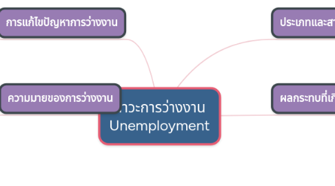 Mind Map: ภาวะการว่างงาน Unemployment