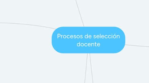 Mind Map: Procesos de selección docente