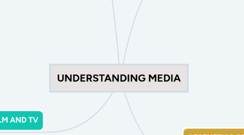 Mind Map: UNDERSTANDING MEDIA