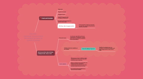 Mind Map: CALIDAD: HISTORIA, EVOLUCIÓN E IMPORTANCIA PARA LA COMPETITIVIDAD