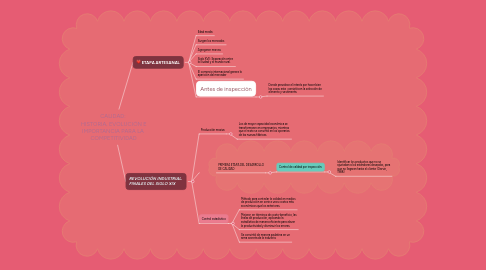 Mind Map: CALIDAD:  HISTORIA, EVOLUCIÓN E IMPORTANCIA PARA LA  COMPETITIVIDAD