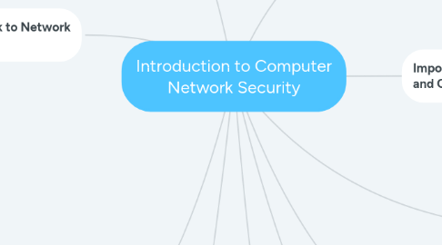 Mind Map: Introduction to Computer Network Security