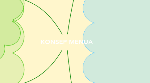 Mind Map: KONSEP MENUA