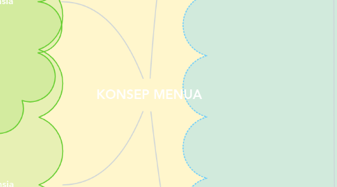 Mind Map: KONSEP MENUA