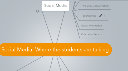 Mind Map: Social Media: Where the students are talking