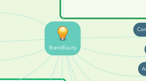 Mind Map: BrandEquity