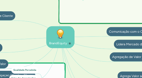 Mind Map: BrandEquity