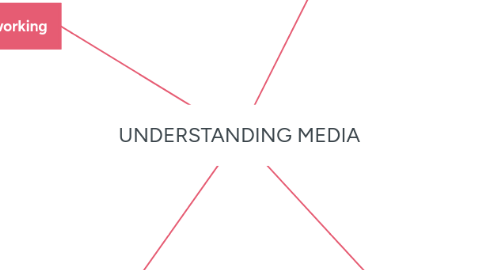 Mind Map: UNDERSTANDING MEDIA