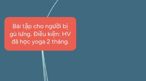 Mind Map: Bài tập cho người bị gù lưng. Điều kiện: HV đã học yoga 2 tháng.