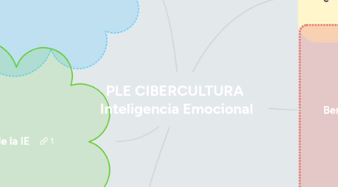 Mind Map: PLE CIBERCULTURA  Inteligencia Emocional