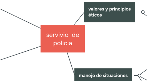 Mind Map: servivio de policia