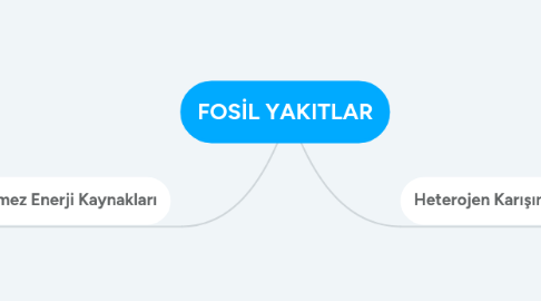 Mind Map: FOSİL YAKITLAR