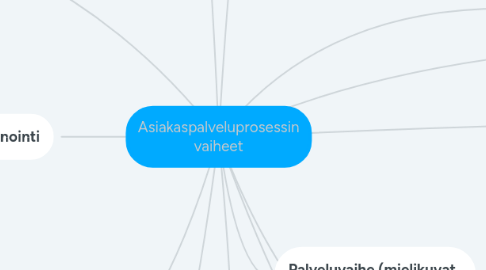 Mind Map: Asiakaspalveluprosessin vaiheet