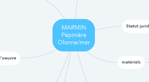 Mind Map: MARMIN Pépinière Olonne/mer