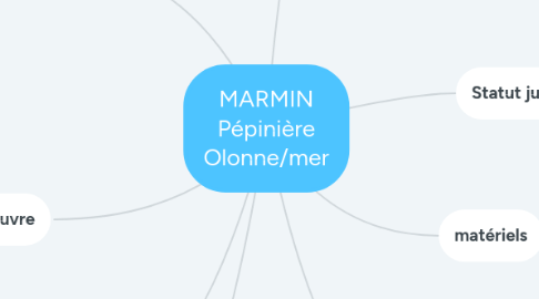 Mind Map: MARMIN Pépinière Olonne/mer