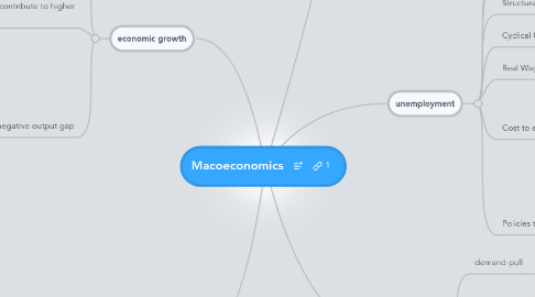 Mind Map: Macoeconomics