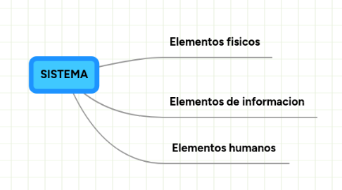 Mind Map: SISTEMA