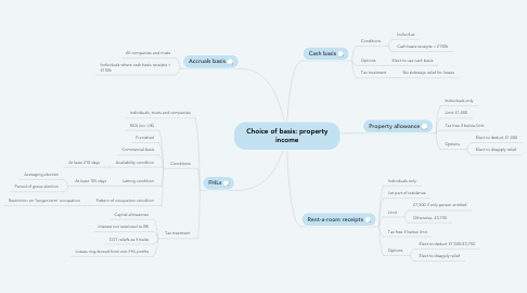 Mind Map: Choice of basis: property income