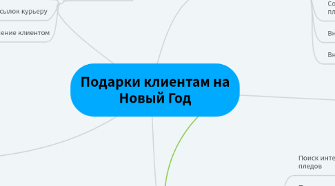 Mind Map: Подарки клиентам на Новый Год