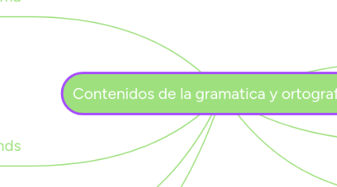 Mind Map: Contenidos de la gramatica y ortografia