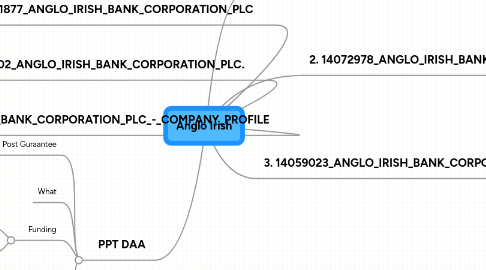 Mind Map: Anglo Irish