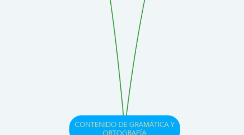 Mind Map: CONTENIDO DE GRAMÁTICA Y ORTOGRAFÍA