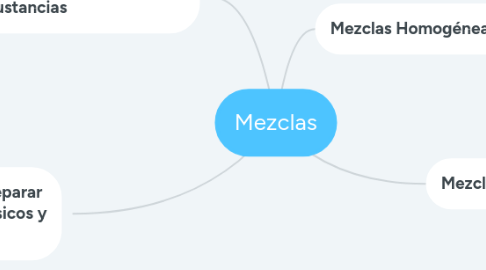 Mind Map: Mezclas